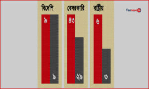 বাংলাদেশ ব্যাংকের নির্দেশনা অমান্য করে ৪০ ব্যাংকের উচ্চ সুদ আদায়
