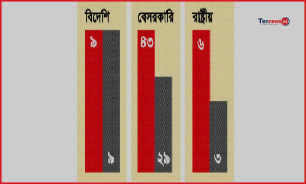 বাংলাদেশ ব্যাংকের নির্দেশনা অমান্য করে ৪০ ব্যাংকের উচ্চ সুদ আদায়