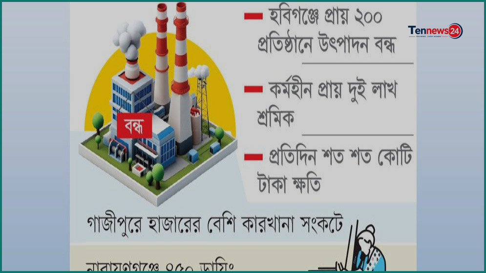 গ্যাস সংকটে অচল শিল্পকারখানা, কর্মহীন লাখ লাখ শ্রমিক