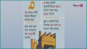 জ্বালানি সংকটে শিল্পখাতে প্রতিদিন ২৩৮৭ কোটি টাকার উৎপাদন ক্ষতি