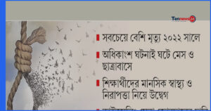 রাজশাহী বিশ্ববিদ্যালয়ে সাড়ে ৬ বছরে ১৬ শিক্ষার্থীর আত্মহত্যা