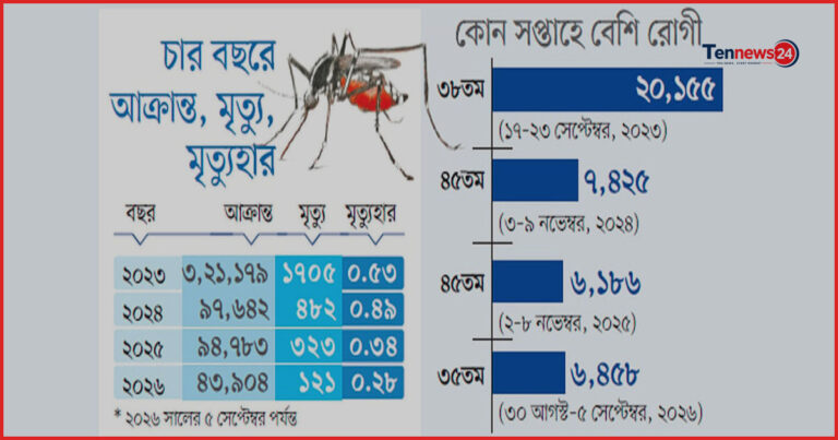 আগামী কয়েক সপ্তাহে ১৫ জেলায় ডেঙ্গু সংক্রমণের উচ্চ ঝুঁকি