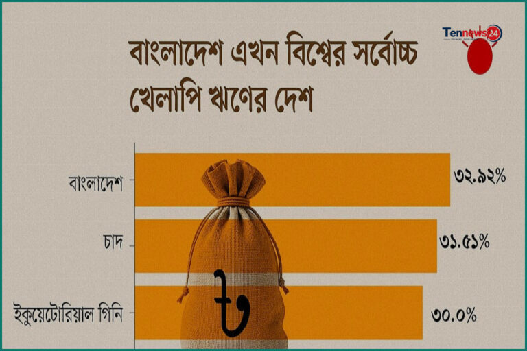 খেলাপি ঋণের হারে বিশ্বে শীর্ষে বাংলাদেশ