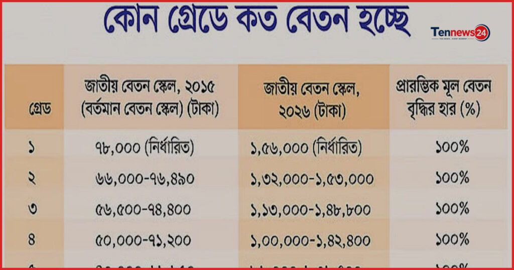 নতুন বেতনকাঠামো: নতুনদের সুবিধা বেশি, পুরোনোদের হিসাব ভিন্ন