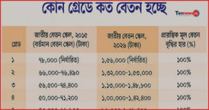 নতুন বেতনকাঠামো: নতুনদের সুবিধা বেশি, পুরোনোদের হিসাব ভিন্ন