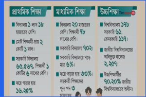 শিক্ষায় বাড়ছে বৈষম্য ও ব্যয়, কোচিং-প্রাইভেটের ওপর নির্ভরতা চরমে