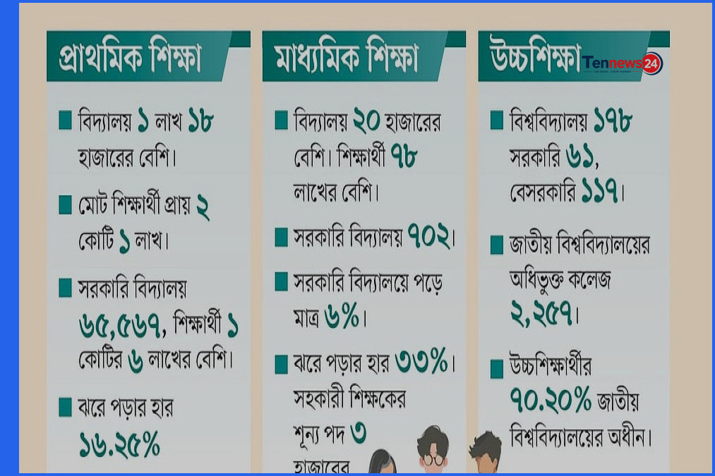শিক্ষায় বাড়ছে বৈষম্য ও ব্যয়, কোচিং-প্রাইভেটের ওপর নির্ভরতা চরমে