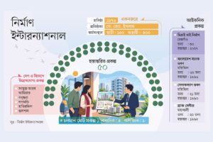নির্মাণ ইন্টারন্যাশনালের পাঁচ দশকের স্থাপত্য ও আস্থার গল্প
