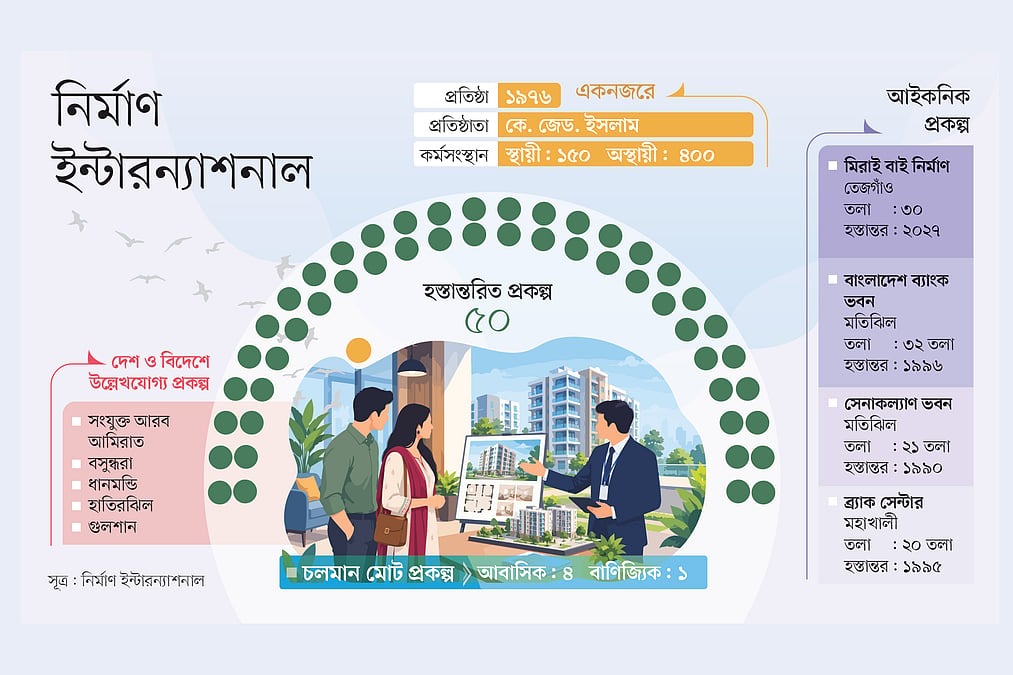 নির্মাণ ইন্টারন্যাশনালের পাঁচ দশকের স্থাপত্য ও আস্থার গল্প